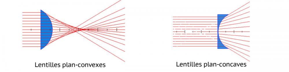 lentille sphérique
